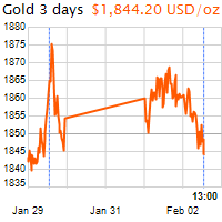 3 napos arany USD/Oz grafikon - 2021-02-02-13-00