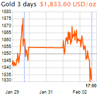 3 napos arany USD/Oz grafikon - 2021-02-02-17-00