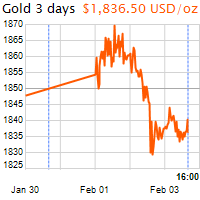 3 napos arany USD/Oz grafikon - 2021-02-03-16-00