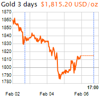 3 napos arany USD/Oz grafikon - 2021-02-06-17-00