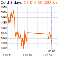 3 napos arany USD/Oz grafikon - 2021-02-15-09-00