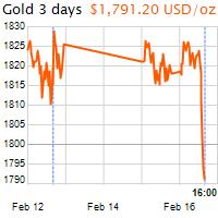 3 napos arany USD/Oz grafikon - 2021-02-16-16-00