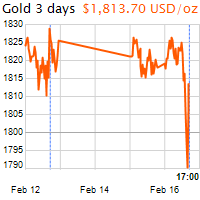 3 napos arany USD/Oz grafikon - 2021-02-16-17-00