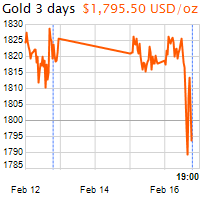 3 napos arany USD/Oz grafikon - 2021-02-16-19-00