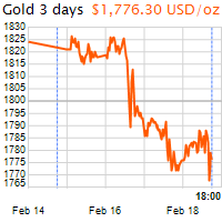 3 napos arany USD/Oz grafikon - 2021-02-18-18-00