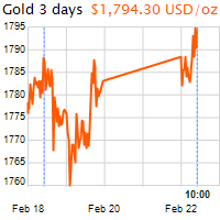 3 napos arany USD/Oz grafikon - 2021-02-22-10-00