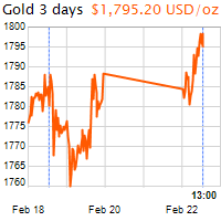 3 napos arany USD/Oz grafikon - 2021-02-22-13-00