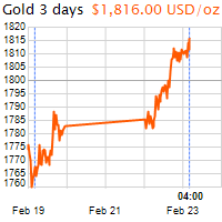 3 napos arany USD/Oz grafikon - 2021-02-23-04-00