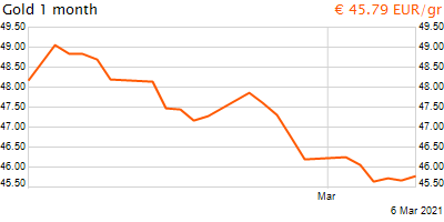 30 napos arany EUR/Kg grafikon - 2021-03-06-14-00
