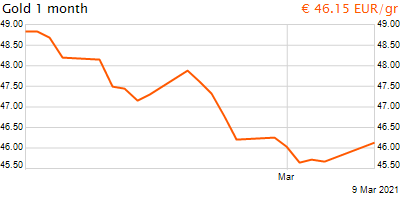 30 napos arany EUR/Kg grafikon - 2021-03-09-12-00