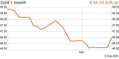 30 napos arany EUR/Kg grafikon - 2021-03-09-15-00