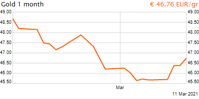 30 napos arany EUR/Kg grafikon - 2021-03-11-15-00