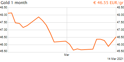 30 napos arany EUR/Kg grafikon - 2021-03-14-06-00