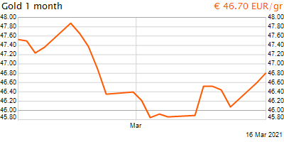30 napos arany EUR/Kg grafikon - 2021-03-16-14-00