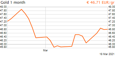 30 napos arany EUR/Kg grafikon - 2021-03-18-14-00