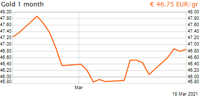 30 napos arany EUR/Kg grafikon - 2021-03-18-18-00