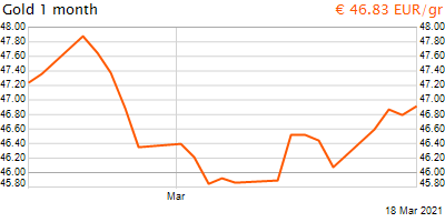 30 napos arany EUR/Kg grafikon - 2021-03-18-19-00