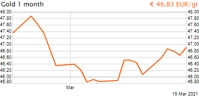 30 napos arany EUR/Kg grafikon - 2021-03-19-16-00