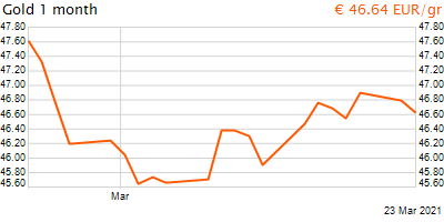 30 napos arany EUR/Kg grafikon - 2021-03-23-16-00
