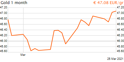 30 napos arany EUR/Kg grafikon - 2021-03-25-18-00