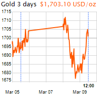 3 napos arany USD/Oz grafikon - 2021-03-09-12-00