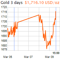 3 napos arany USD/Oz grafikon - 2021-03-09-15-00