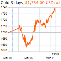 3 napos arany USD/Oz grafikon - 2021-03-11-11-00