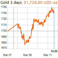 3 napos arany USD/Oz grafikon - 2021-03-11-15-00