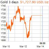 3 napos arany USD/Oz grafikon - 2021-03-14-06-00
