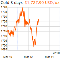 3 napos arany USD/Oz grafikon - 2021-03-14-22-00