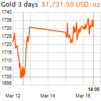 3 napos arany USD/Oz grafikon - 2021-03-16-14-00
