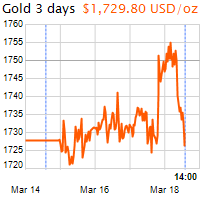 3 napos arany USD/Oz grafikon - 2021-03-18-14-00