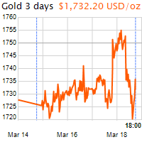 3 napos arany USD/Oz grafikon - 2021-03-18-18-00