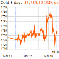 3 napos arany USD/Oz grafikon - 2021-03-18-19-00