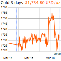 3 napos arany USD/Oz grafikon - 2021-03-18-20-00