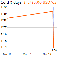 3 napos arany USD/Oz grafikon - 2021-03-19-16-00