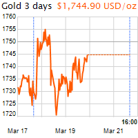 3 napos arany USD/Oz grafikon - 2021-03-21-16-00