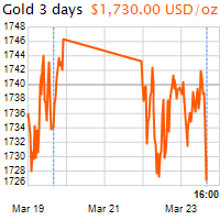 3 napos arany USD/Oz grafikon - 2021-03-23-16-00