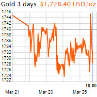 3 napos arany USD/Oz grafikon - 2021-03-25-18-00