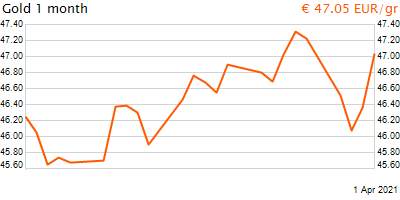 30 napos arany EUR/Kg grafikon - 2021-04-01-09-00