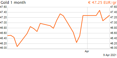 30 napos arany EUR/Kg grafikon - 2021-04-09-11-00