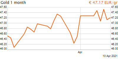 30 napos arany EUR/Kg grafikon - 2021-04-10-17-00