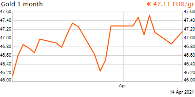 30 napos arany EUR/Kg grafikon - 2021-04-14-08-00
