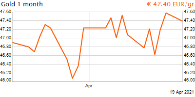 30 napos arany EUR/Kg grafikon - 2021-04-19-17-00