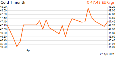30 napos arany EUR/Kg grafikon - 2021-04-27-15-00