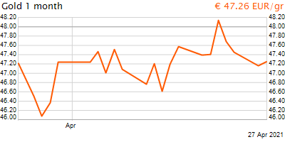 30 napos arany EUR/Kg grafikon - 2021-04-27-20-00