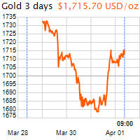 3 napos arany USD/Oz grafikon - 2021-04-01-09-00