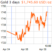 3 napos arany USD/Oz grafikon - 2021-04-08-13-00