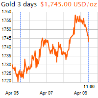 3 napos arany USD/Oz grafikon - 2021-04-09-11-00