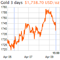 3 napos arany USD/Oz grafikon - 2021-04-09-15-00